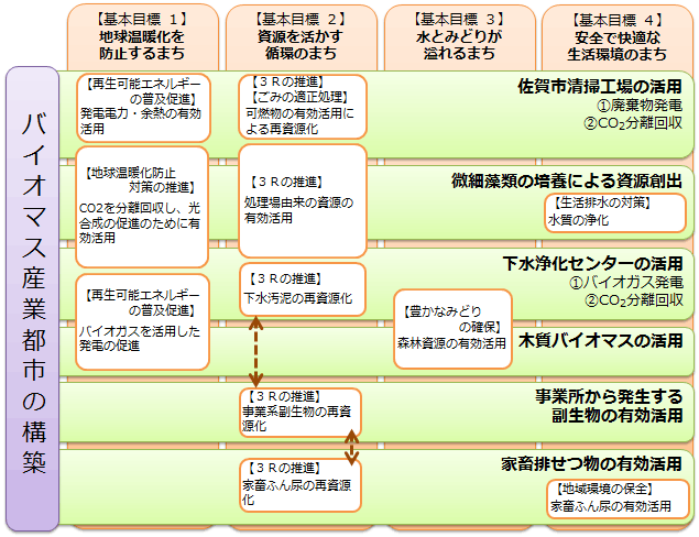 バイオマス産業都市の構築