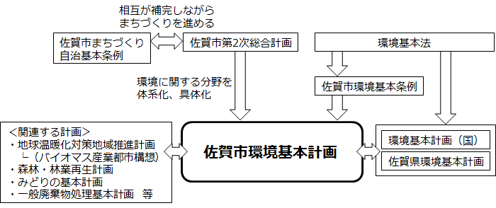 計画の位置づけ